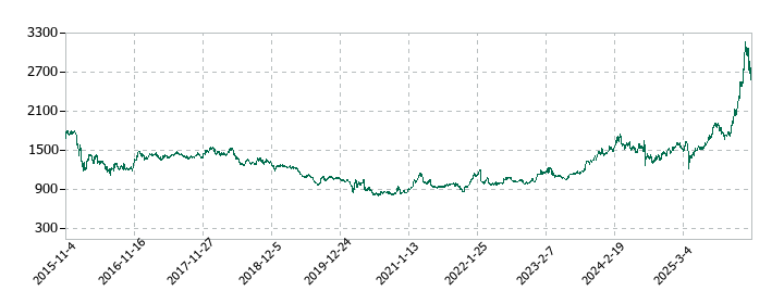ゆうちょ銀行の株価推移