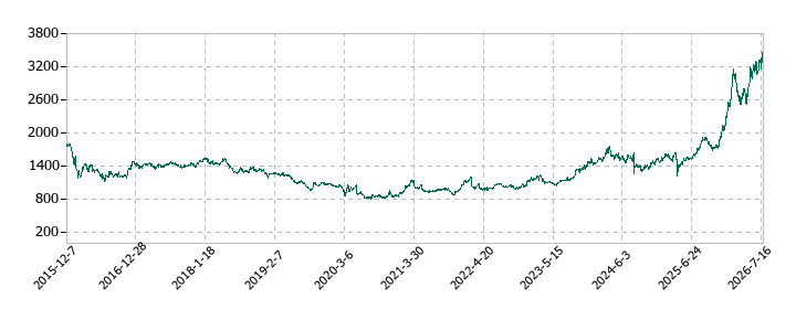 ゆうちょ銀行の株価推移