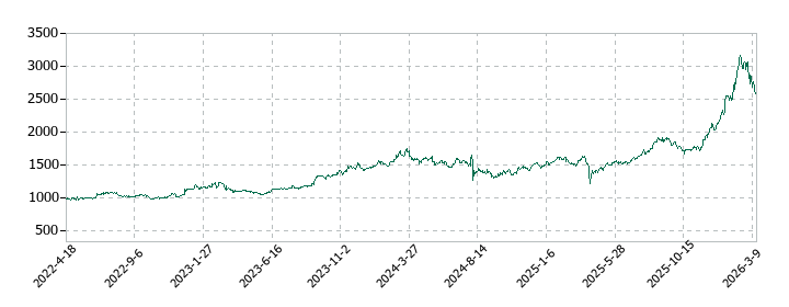 ゆうちょ銀行の株価推移