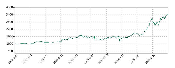 ゆうちょ銀行の株価推移