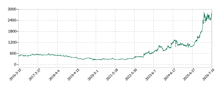富山第一銀行の株価推移