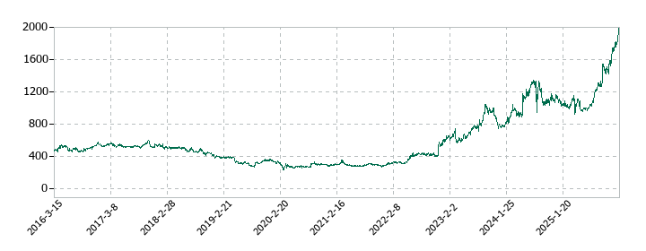 富山第一銀行の株価推移