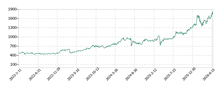 横浜フィナンシャルグループの株価推移