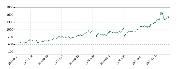 横浜フィナンシャルグループの株価推移
