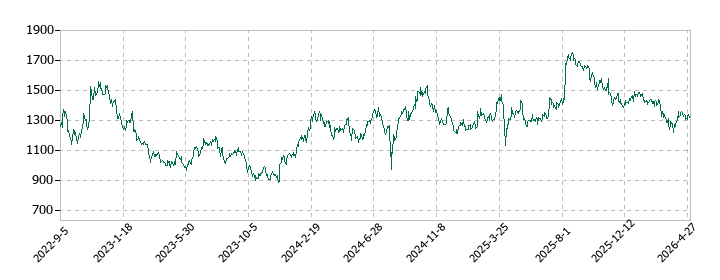 ジェイリースの株価推移
