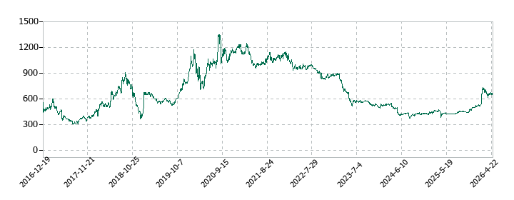 日本モーゲージサービスの株価推移