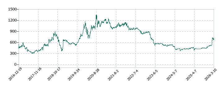 日本モーゲージサービスの株価推移