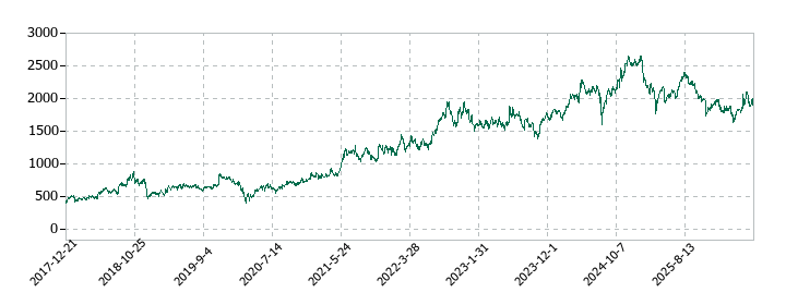 プレミアグループの株価推移