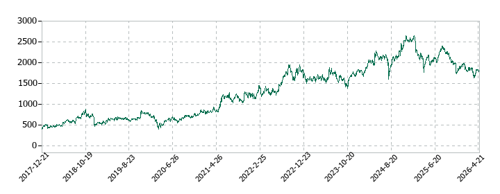 プレミアグループの株価推移