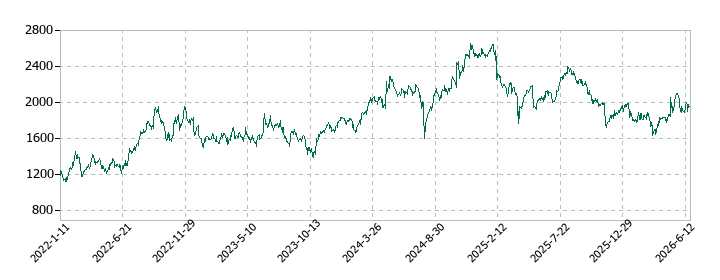 プレミアグループの株価推移