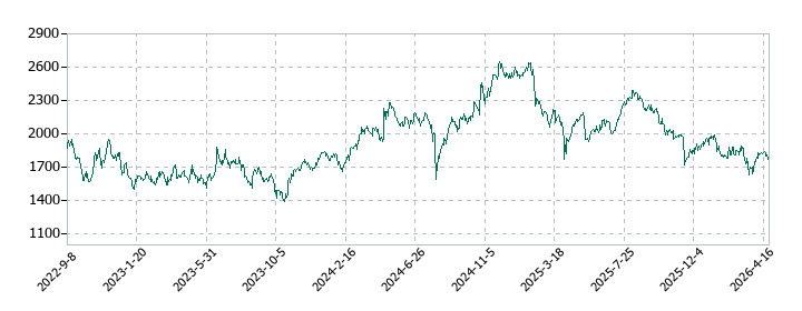 プレミアグループの株価推移