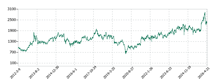 いすゞ自動車の株価推移