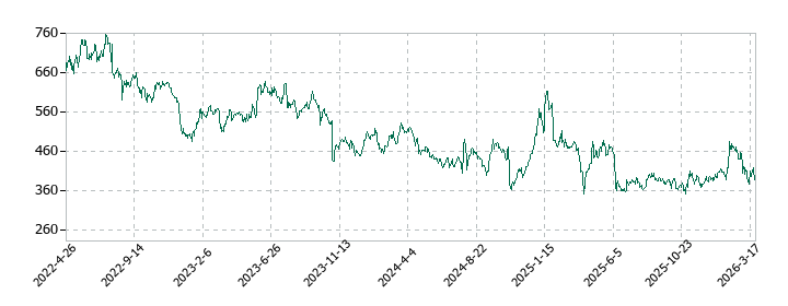 日野自動車の株価推移