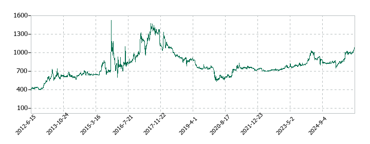 カネミツの株価推移