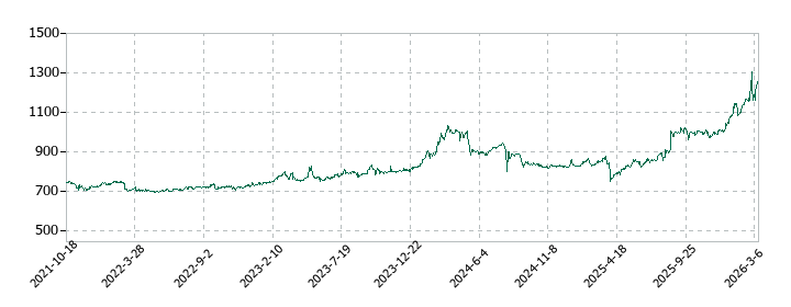 カネミツの株価推移