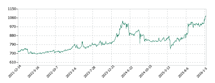 カネミツの株価推移