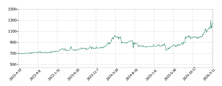カネミツの株価推移