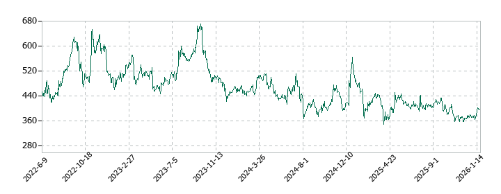 三菱自動車工業の株価推移