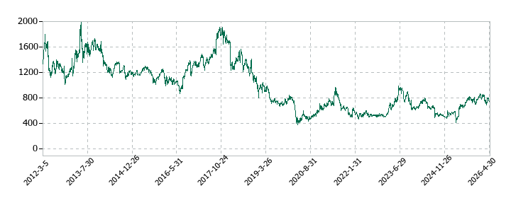 エフテックの株価推移