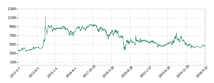 レシップホールディングスの株価推移