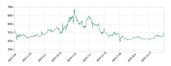 レシップホールディングスの株価推移