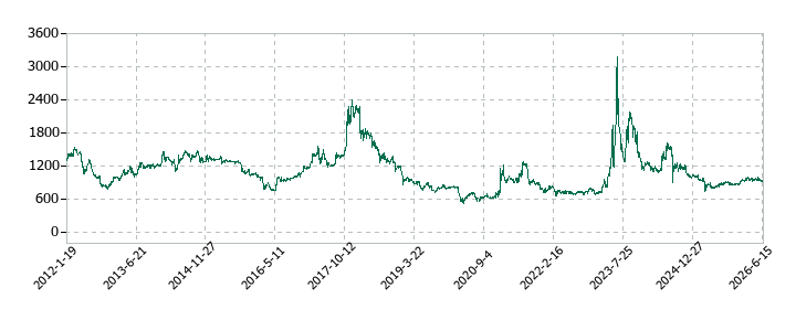 GMBの株価推移