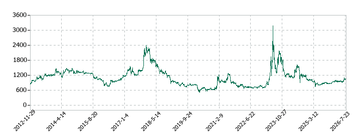 GMBの株価推移