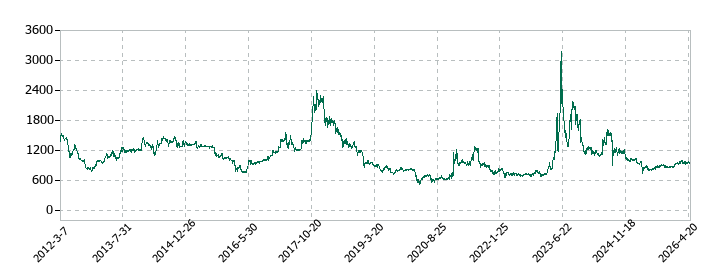 GMBの株価推移
