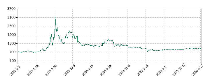 GMBの株価推移