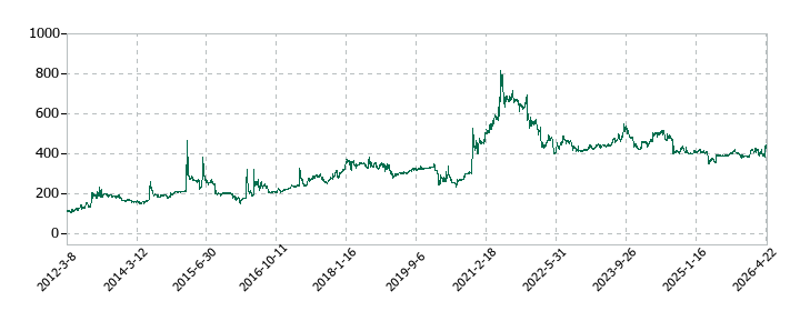 テインの株価推移