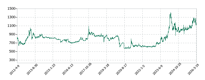 田中精密工業の株価推移