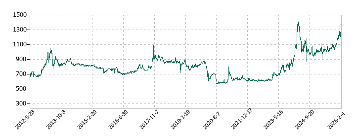 田中精密工業の株価推移