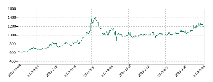 田中精密工業の株価推移