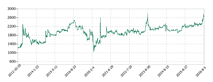 エッチ・ケー・エスの株価推移