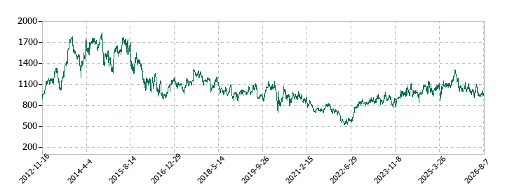日産車体の株価推移