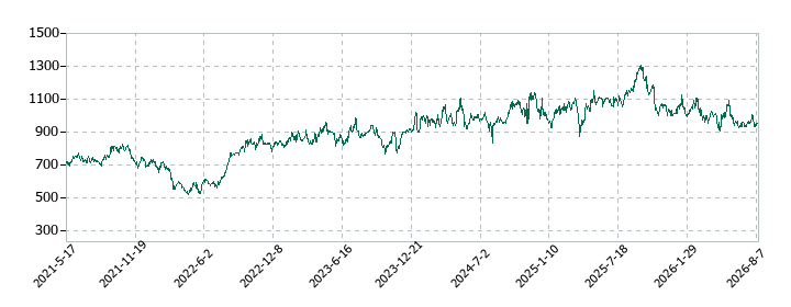 日産車体の株価推移