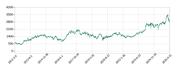 極東開発工業の株価推移