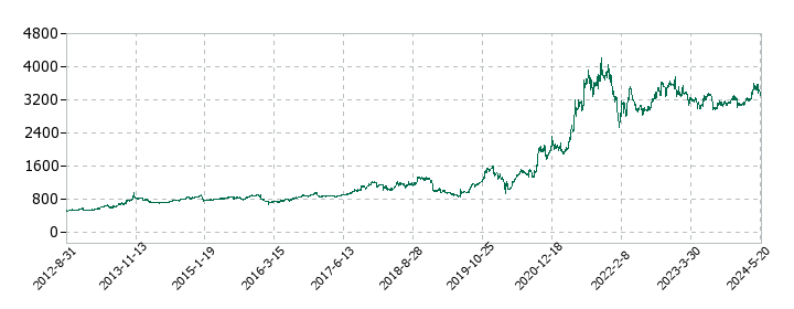 デイトナの株価推移