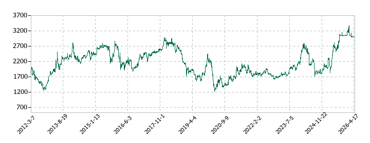 ユタカ技研の株価推移