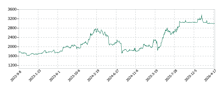 ユタカ技研の株価推移