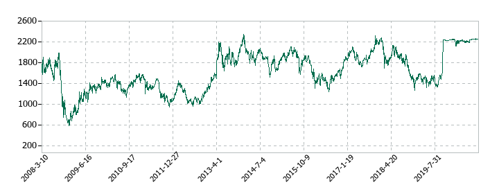 日信工業の株価推移