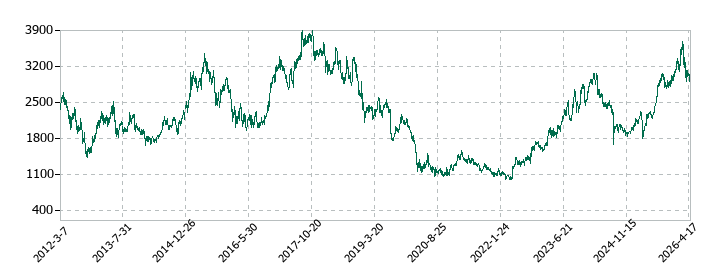 トピー工業の株価推移