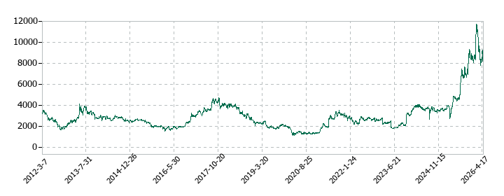 ティラドの株価推移