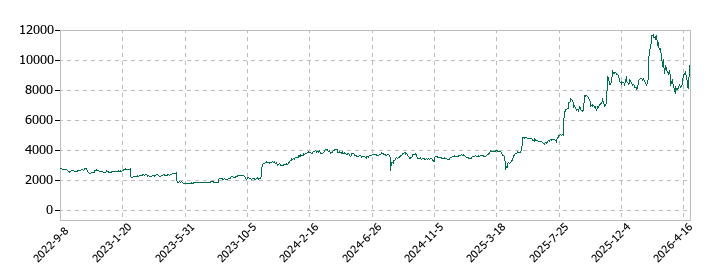 ティラドの株価推移