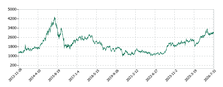 NOKの株価推移