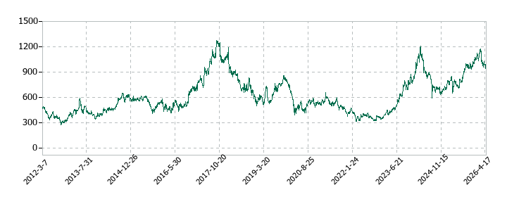 フタバ産業の株価推移