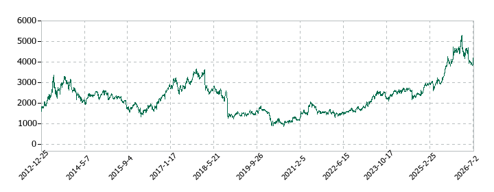 カヤバの株価推移