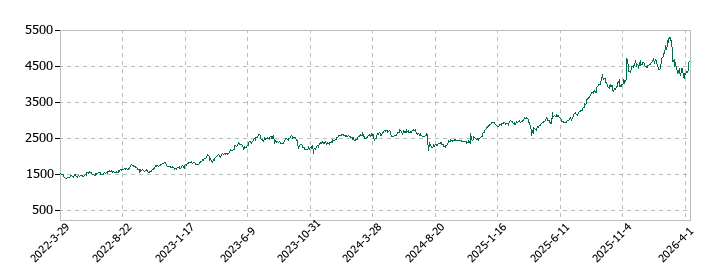 カヤバの株価推移