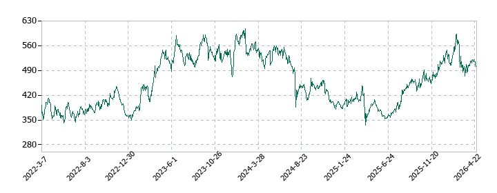 市光工業の株価推移