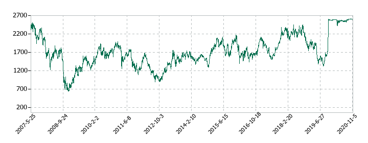 ケーヒンの株価推移
